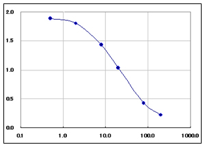 8-OHdG ELISA procedure get the results /oxidative sress markers/oxidative stress test